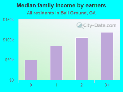 Median family income by earners