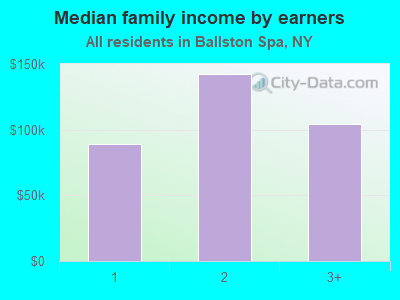 Median family income by earners