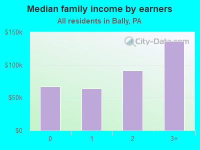 Median family income by earners