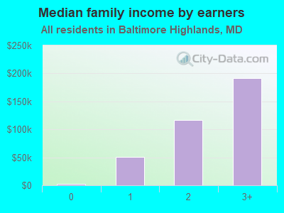 Median family income by earners