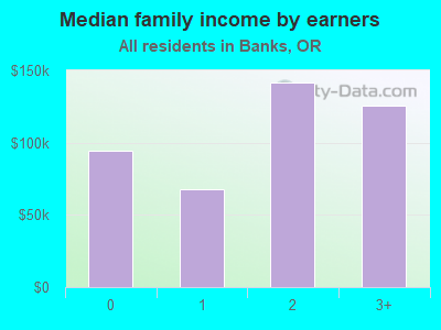 Median family income by earners