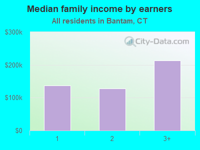 Median family income by earners