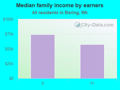 Median family income by earners