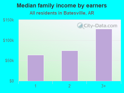 Median family income by earners