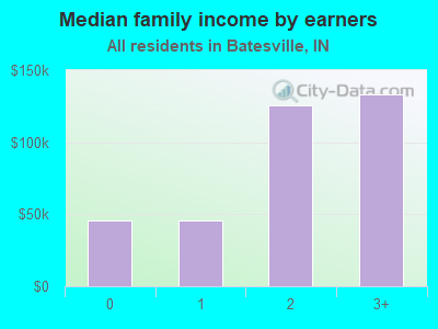 Median family income by earners