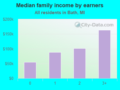 Median family income by earners