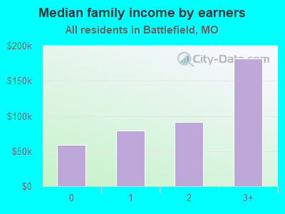 Median family income by earners