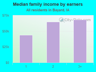 Median family income by earners