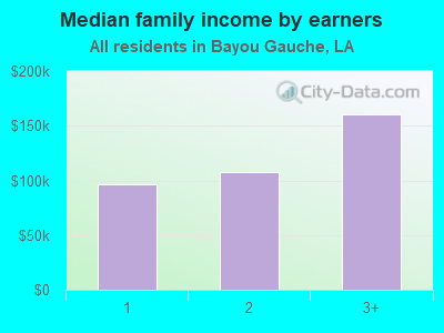 Median family income by earners