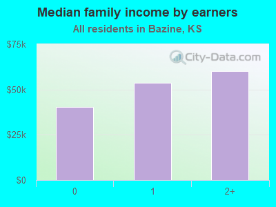 Median family income by earners