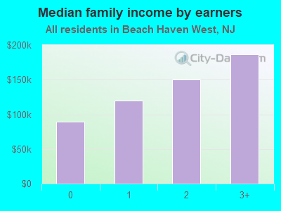 Median family income by earners