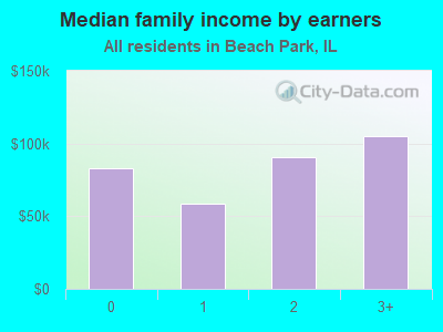 Median family income by earners