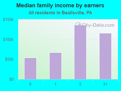 Median family income by earners