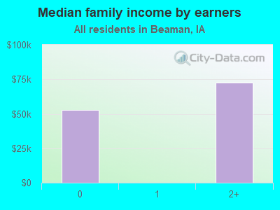 Median family income by earners