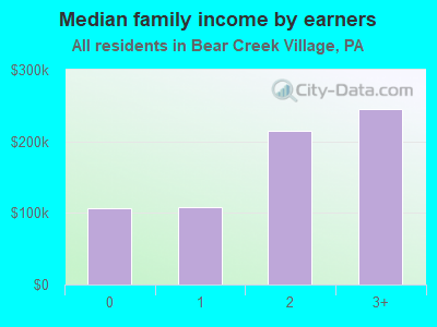 Median family income by earners