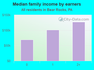 Median family income by earners