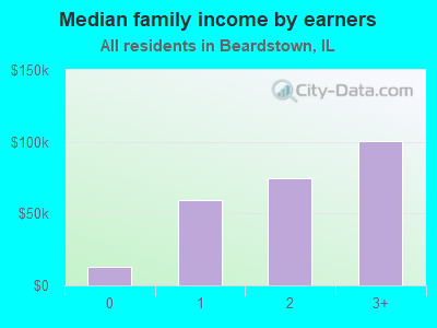 Median family income by earners