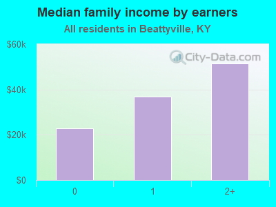 Median family income by earners