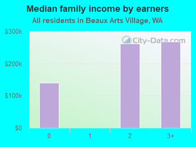 Median family income by earners