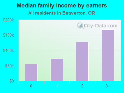 Median family income by earners