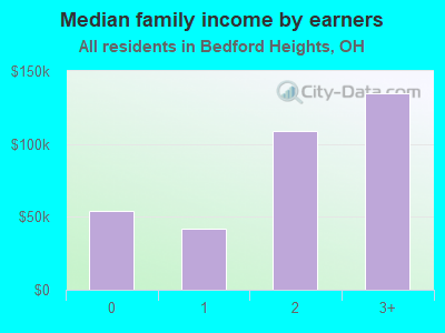 Median family income by earners