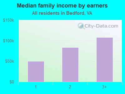 Median family income by earners