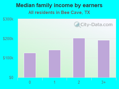 Median family income by earners