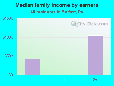 Median family income by earners