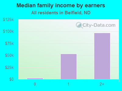 Median family income by earners