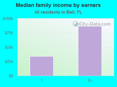 Median family income by earners