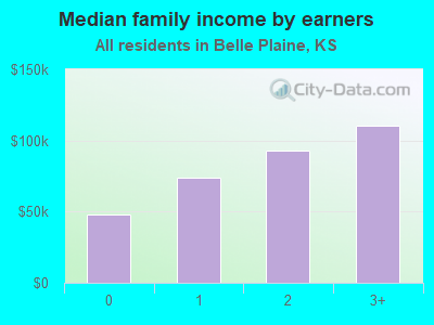 Median family income by earners