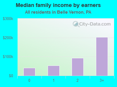 Median family income by earners