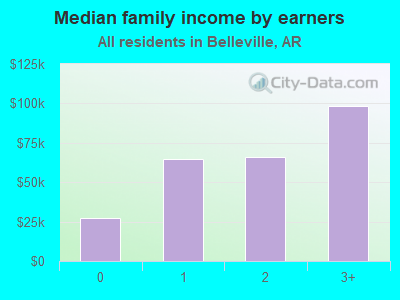 Median family income by earners