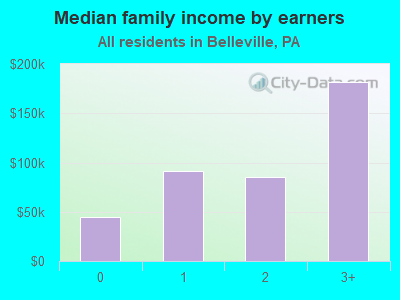 Median family income by earners