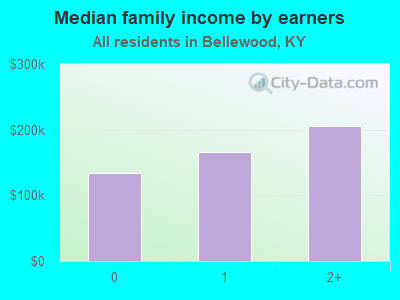 Median family income by earners