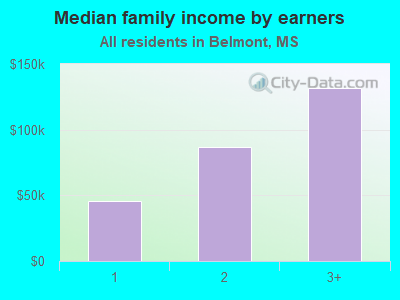 Median family income by earners