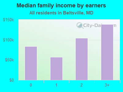 Median family income by earners