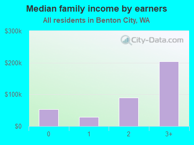 Median family income by earners