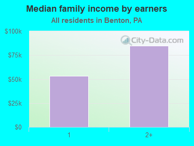 Median family income by earners