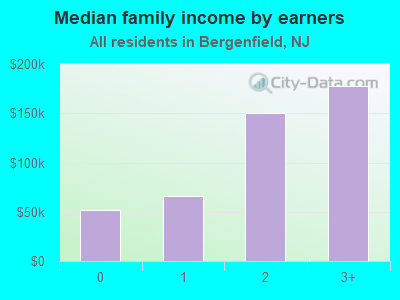 Median family income by earners