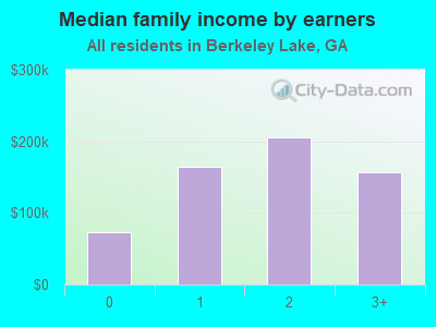 Median family income by earners