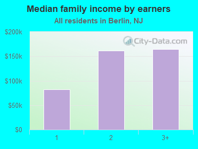 Median family income by earners