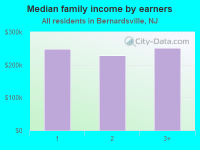 Median family income by earners