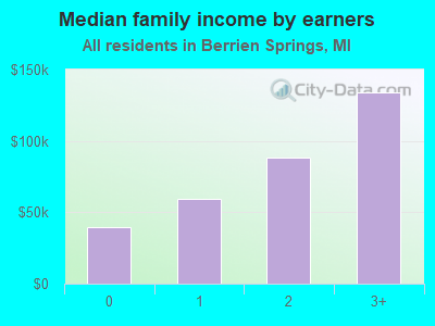 Median family income by earners