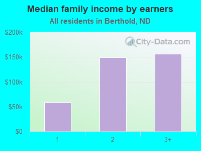 Median family income by earners