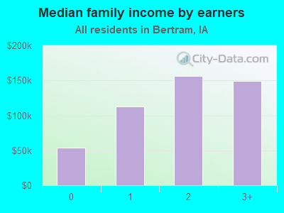 Median family income by earners