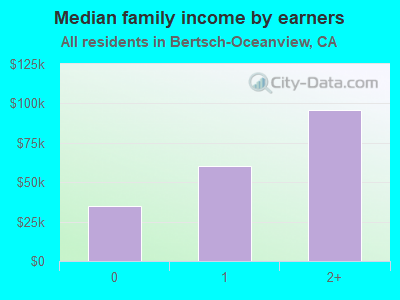 Median family income by earners