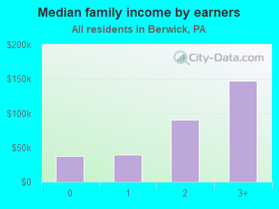 Median family income by earners