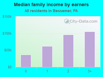 Median family income by earners