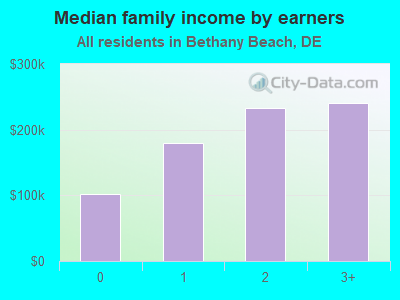 Median family income by earners